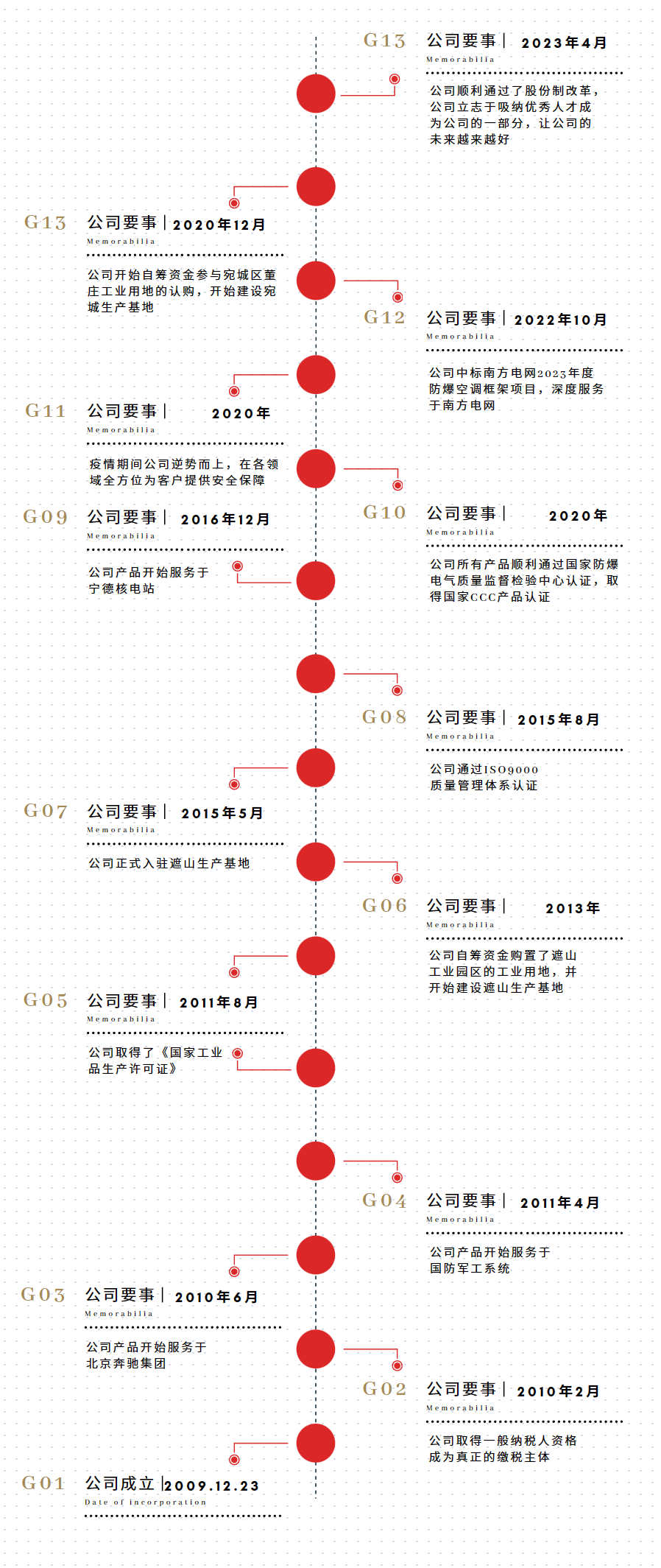 公司发展时间树
